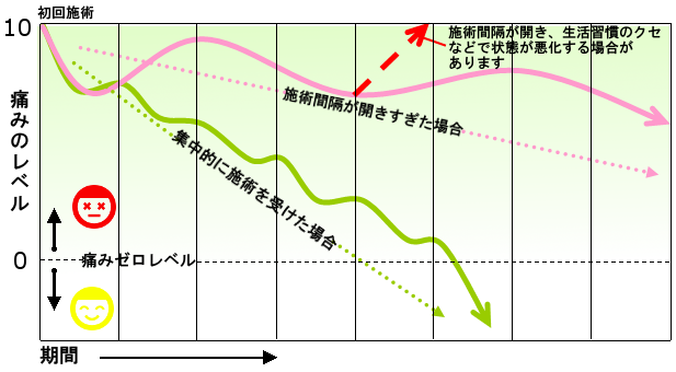 集中的に施術を受けた場合と間隔が開いた場合の改善の変化