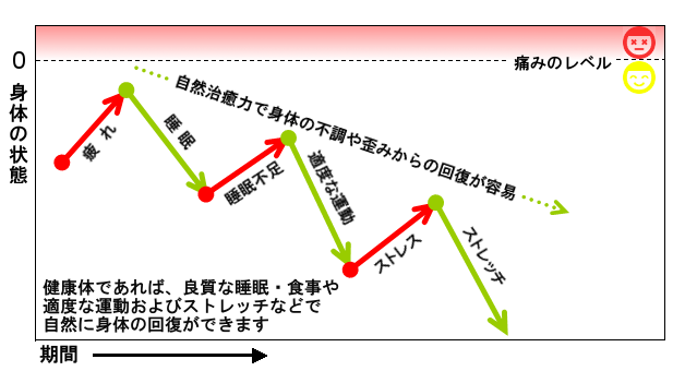 自然治癒力が高く身体の負担よりも回復力が勝っている状態