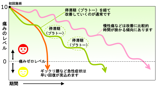 通常・急性・慢性症状の改善別グラフ