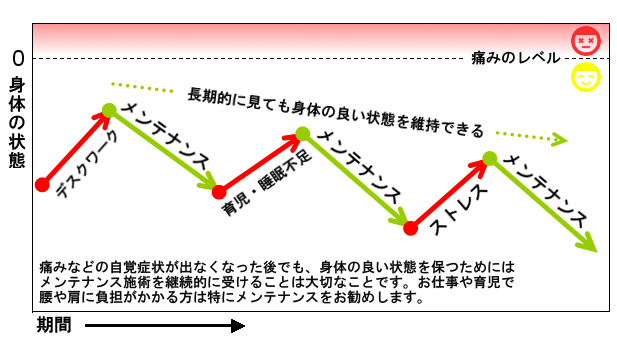 メンテナンスケアによる健康維持グラフ