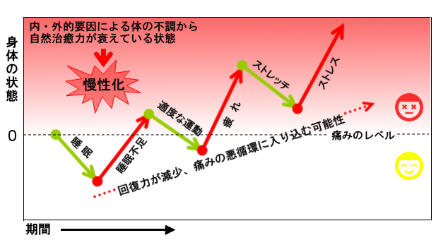 自然治癒力が弱まり、慢性的な痛みから抜け出せない状態